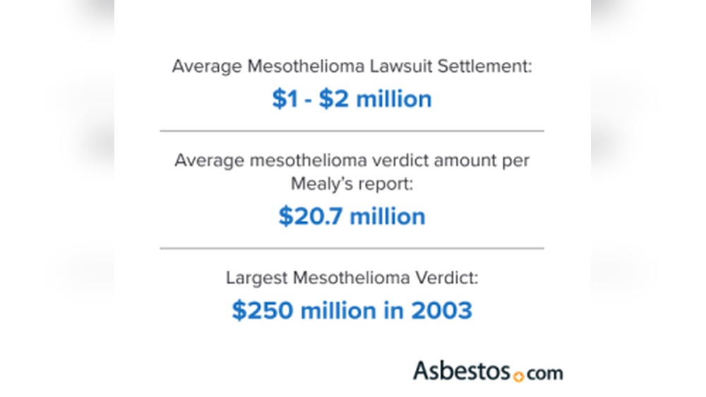 Best Mesothelioma Law Firms Winning Million-Dollar Settlements Reviewed